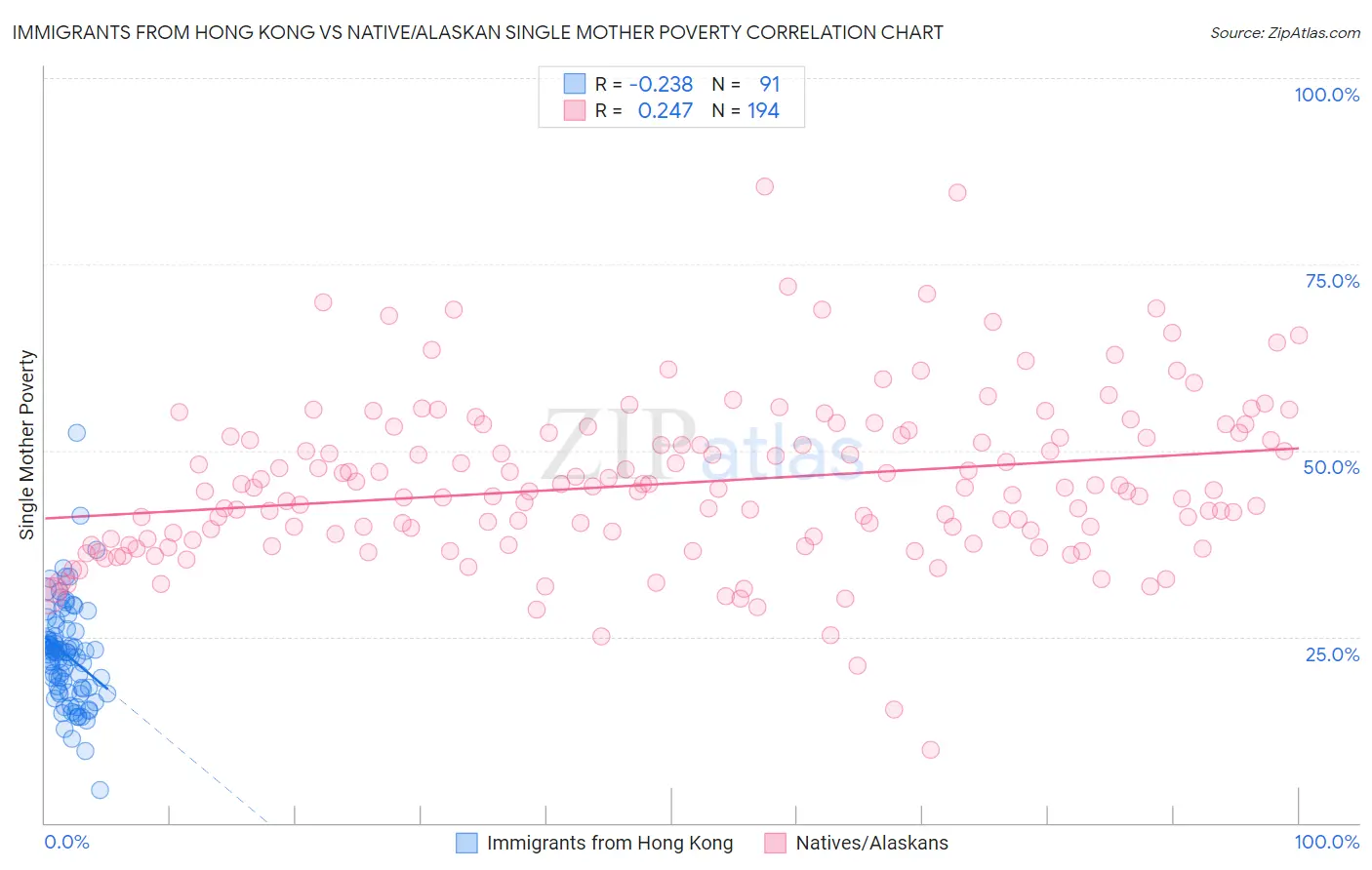 Immigrants from Hong Kong vs Native/Alaskan Single Mother Poverty