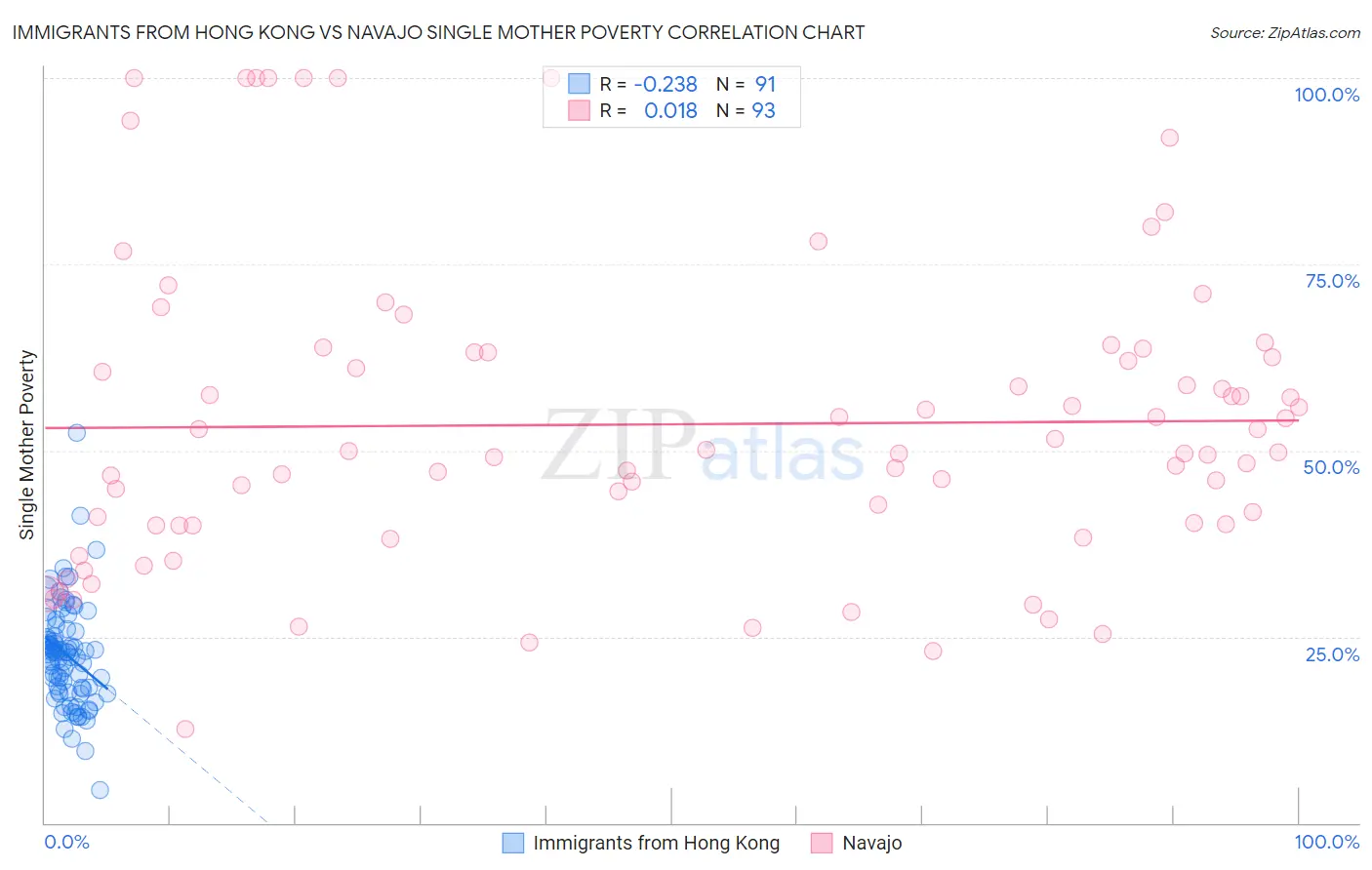 Immigrants from Hong Kong vs Navajo Single Mother Poverty