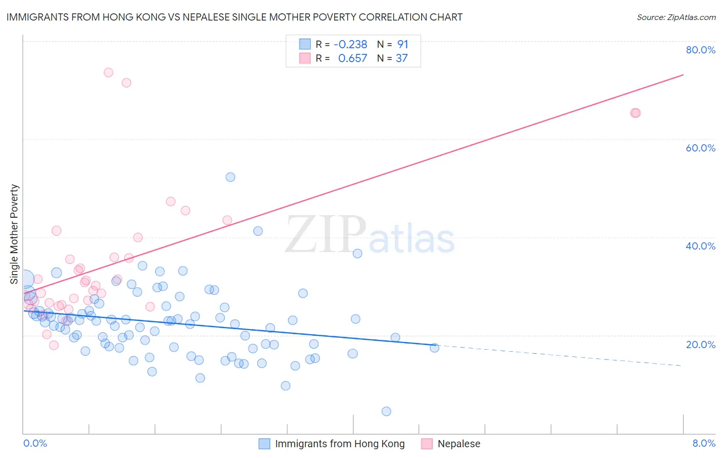 Immigrants from Hong Kong vs Nepalese Single Mother Poverty