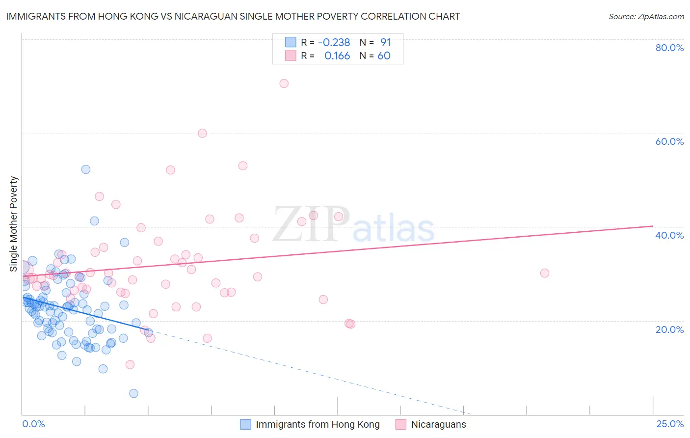 Immigrants from Hong Kong vs Nicaraguan Single Mother Poverty