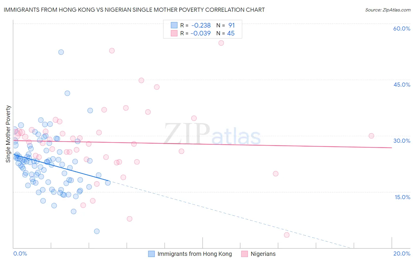 Immigrants from Hong Kong vs Nigerian Single Mother Poverty