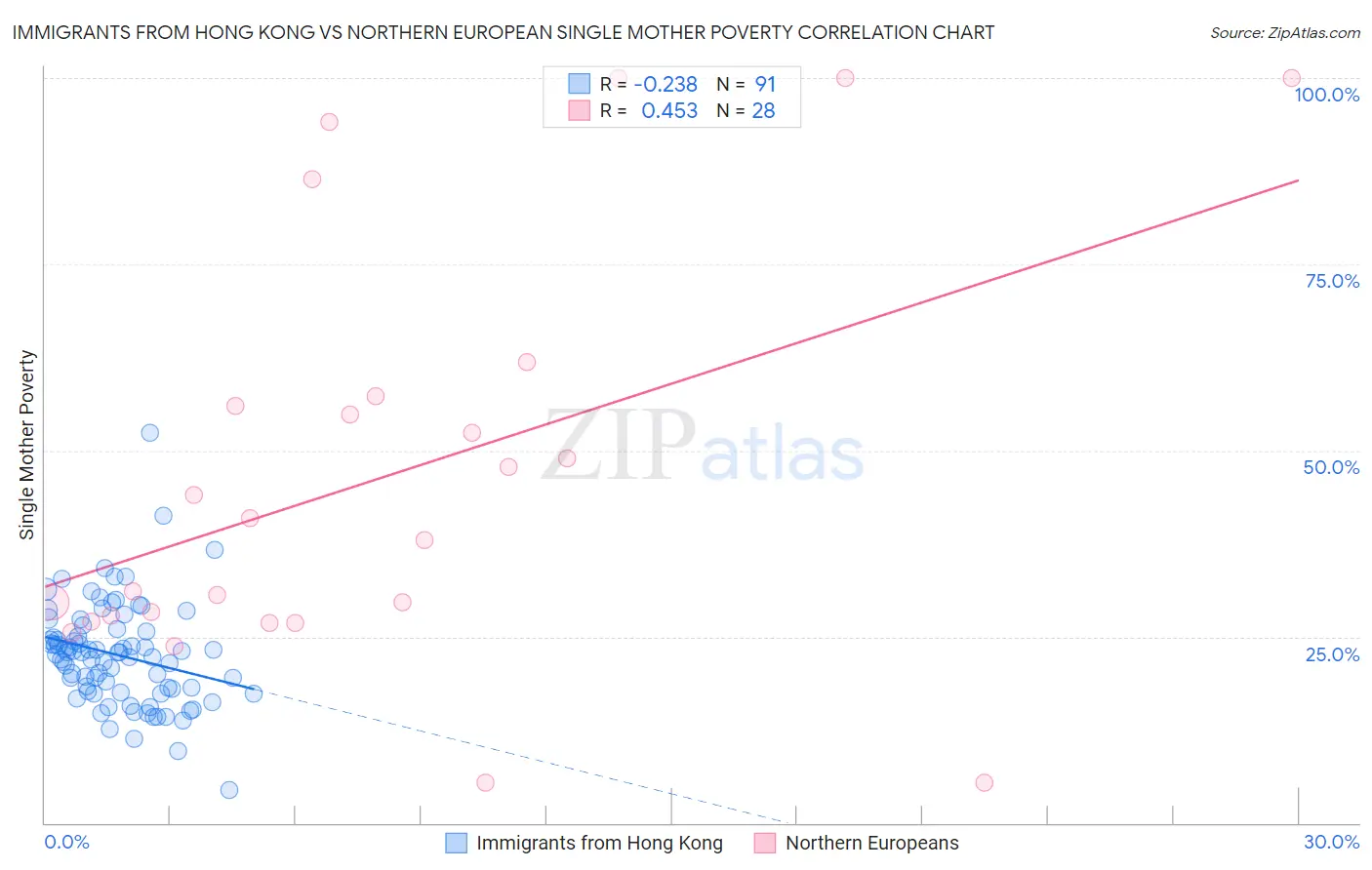 Immigrants from Hong Kong vs Northern European Single Mother Poverty