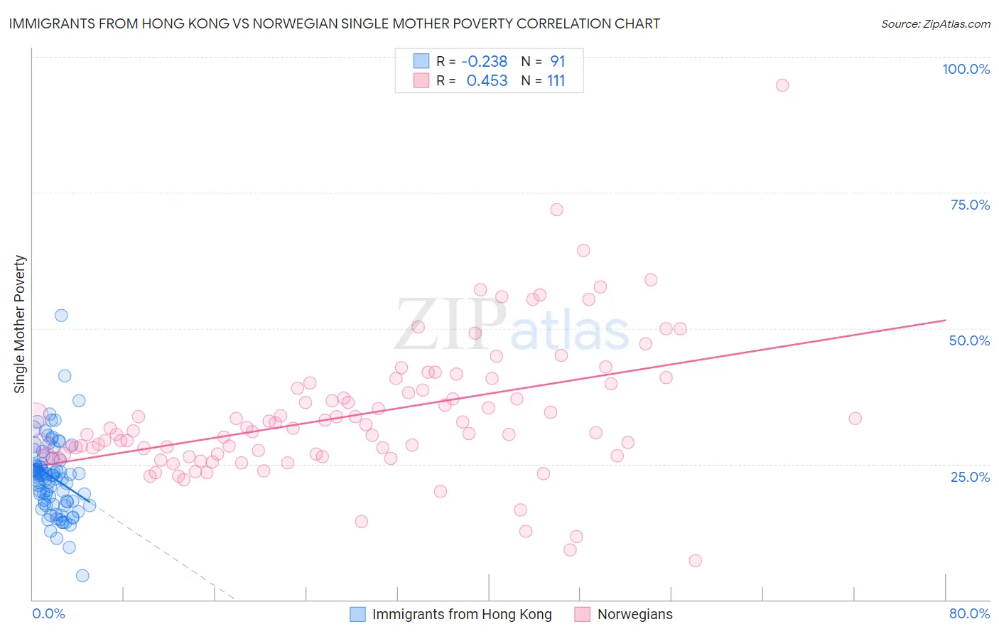 Immigrants from Hong Kong vs Norwegian Single Mother Poverty
