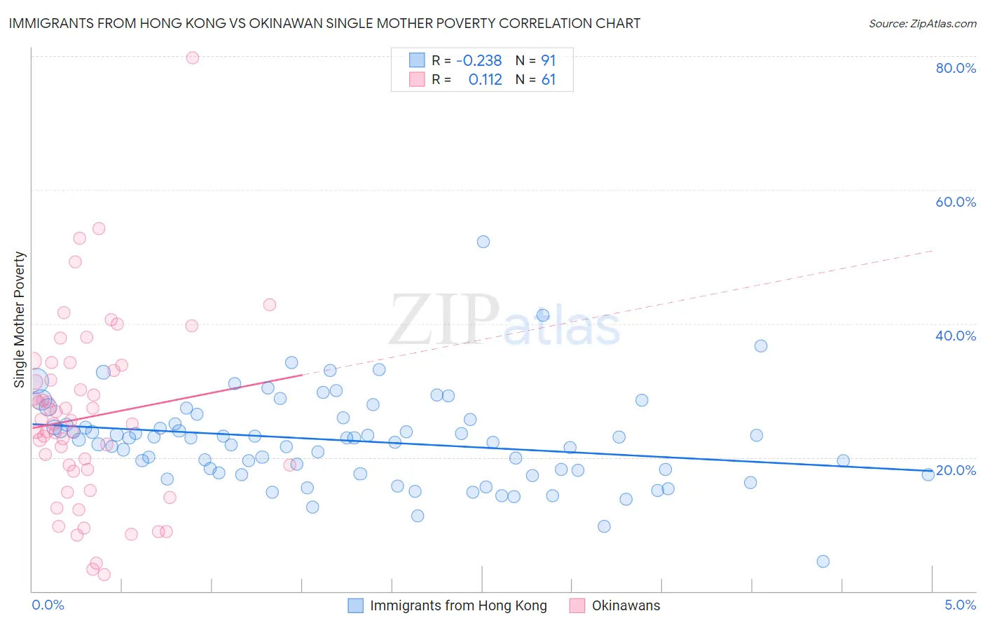 Immigrants from Hong Kong vs Okinawan Single Mother Poverty