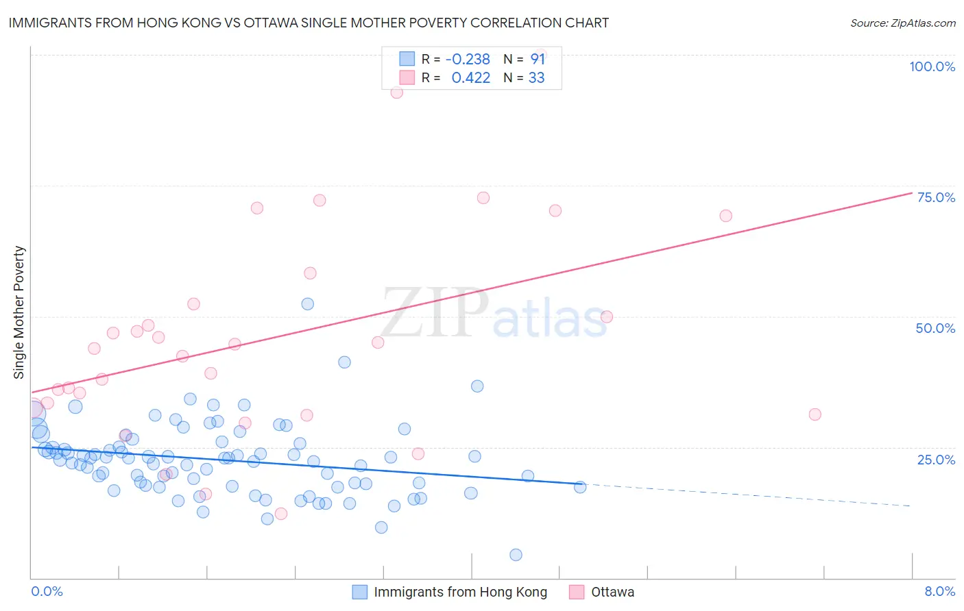 Immigrants from Hong Kong vs Ottawa Single Mother Poverty