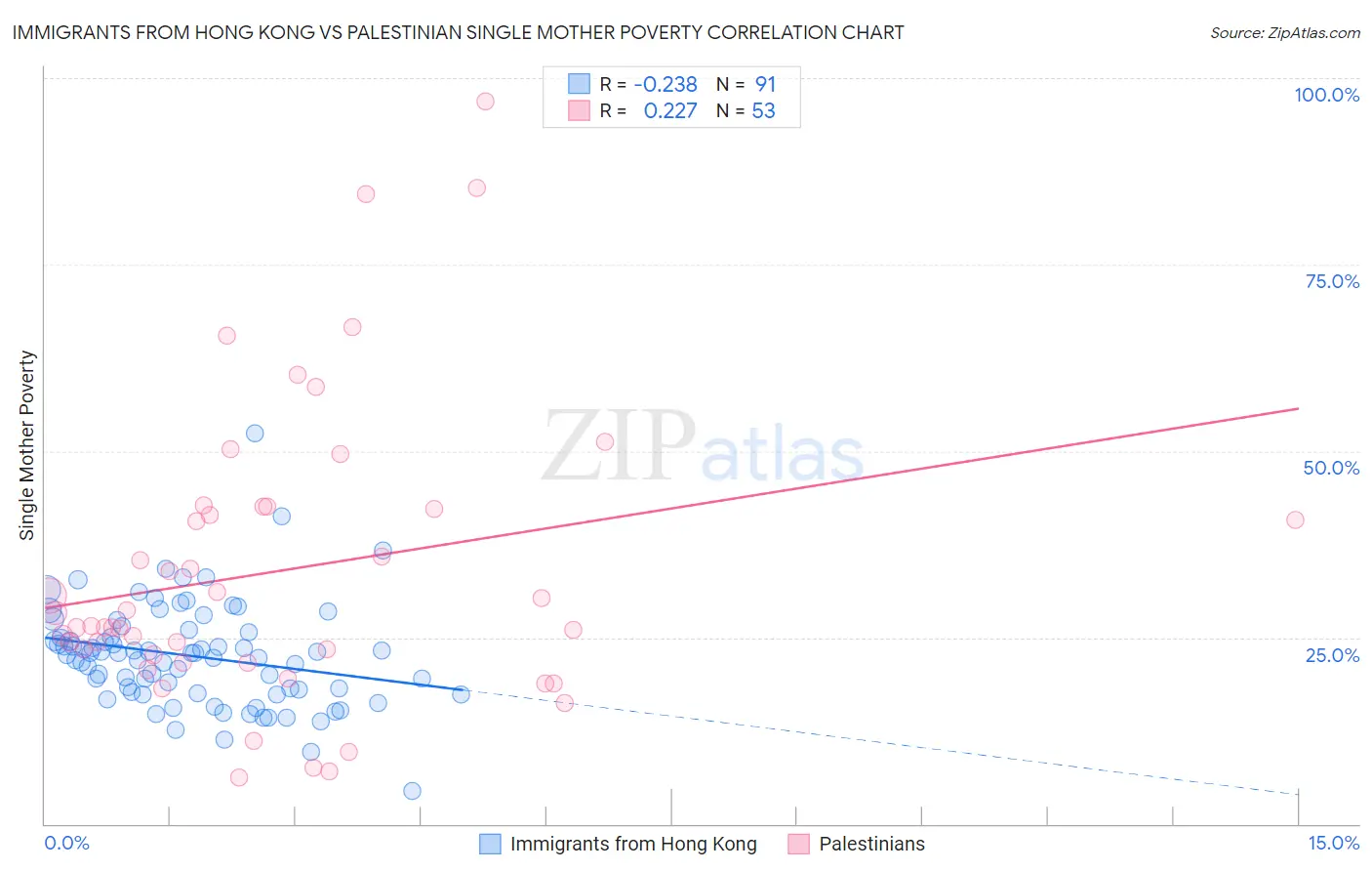 Immigrants from Hong Kong vs Palestinian Single Mother Poverty
