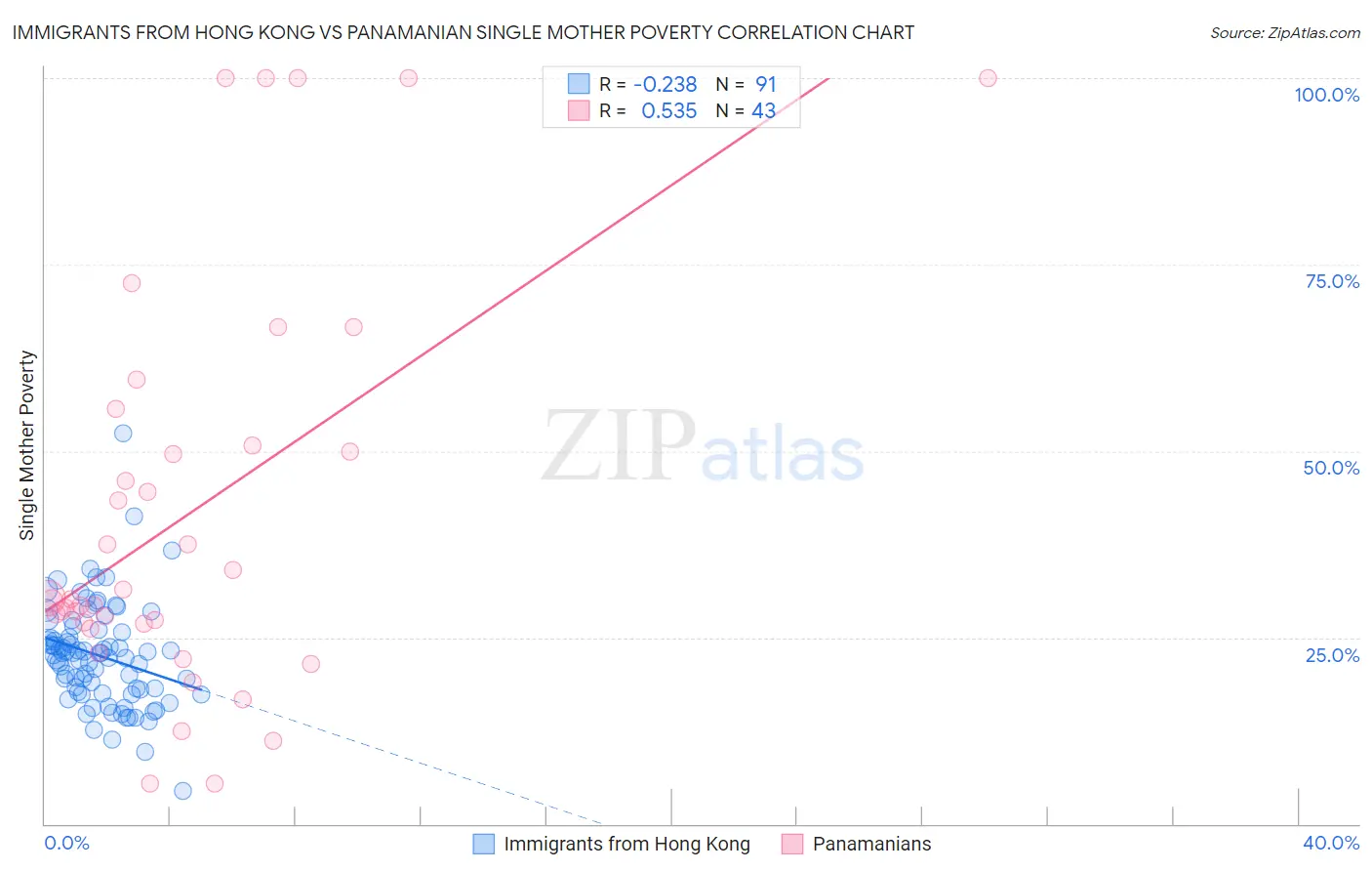 Immigrants from Hong Kong vs Panamanian Single Mother Poverty