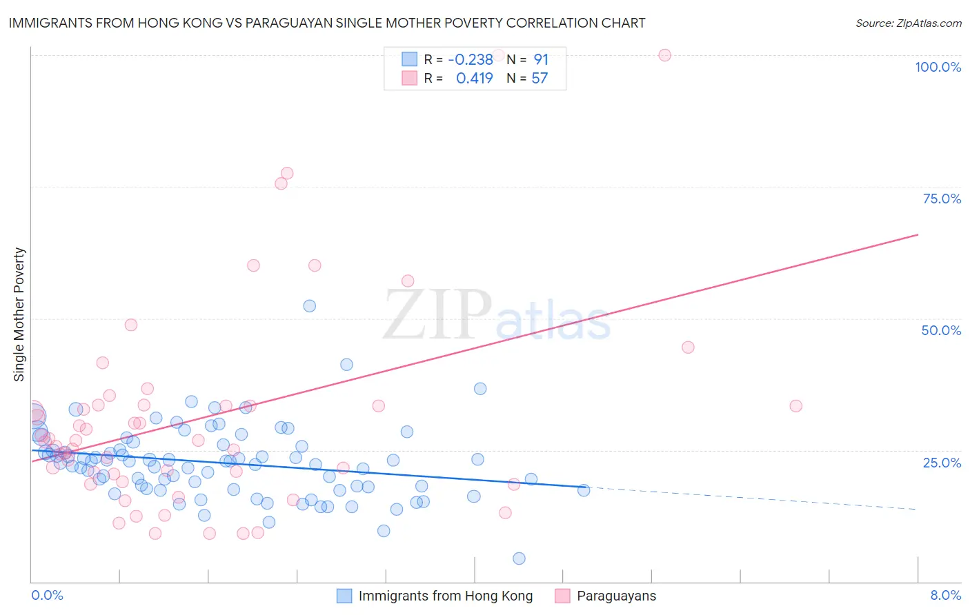 Immigrants from Hong Kong vs Paraguayan Single Mother Poverty
