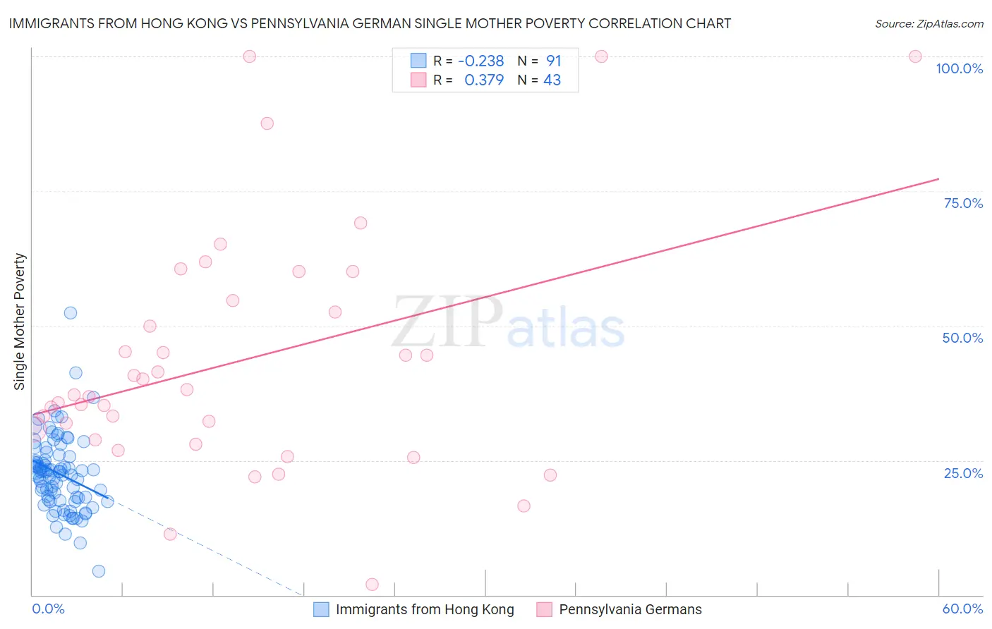 Immigrants from Hong Kong vs Pennsylvania German Single Mother Poverty