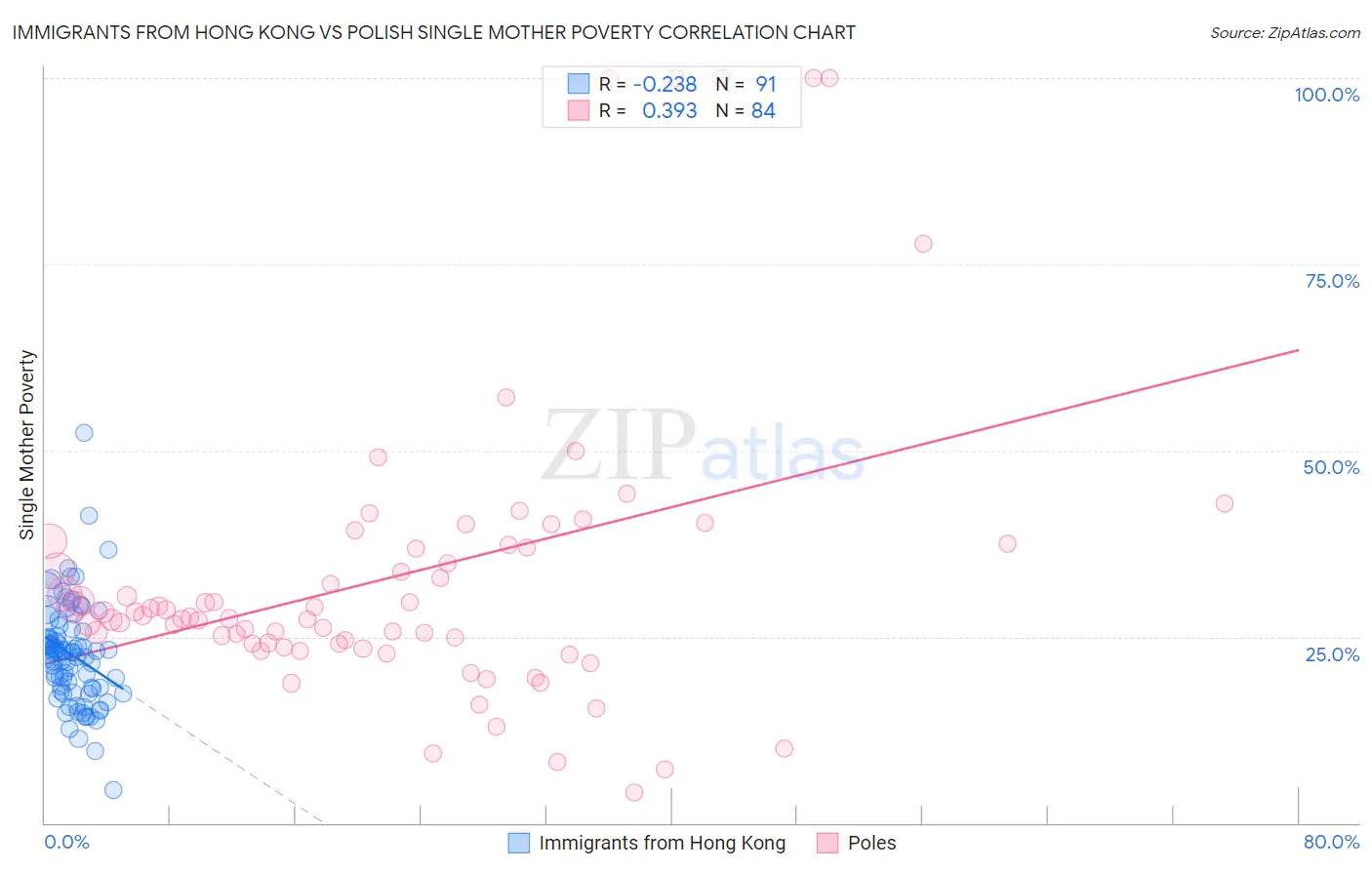 Immigrants from Hong Kong vs Polish Single Mother Poverty