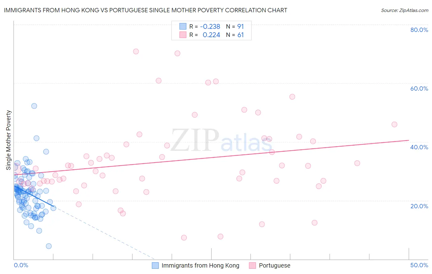 Immigrants from Hong Kong vs Portuguese Single Mother Poverty