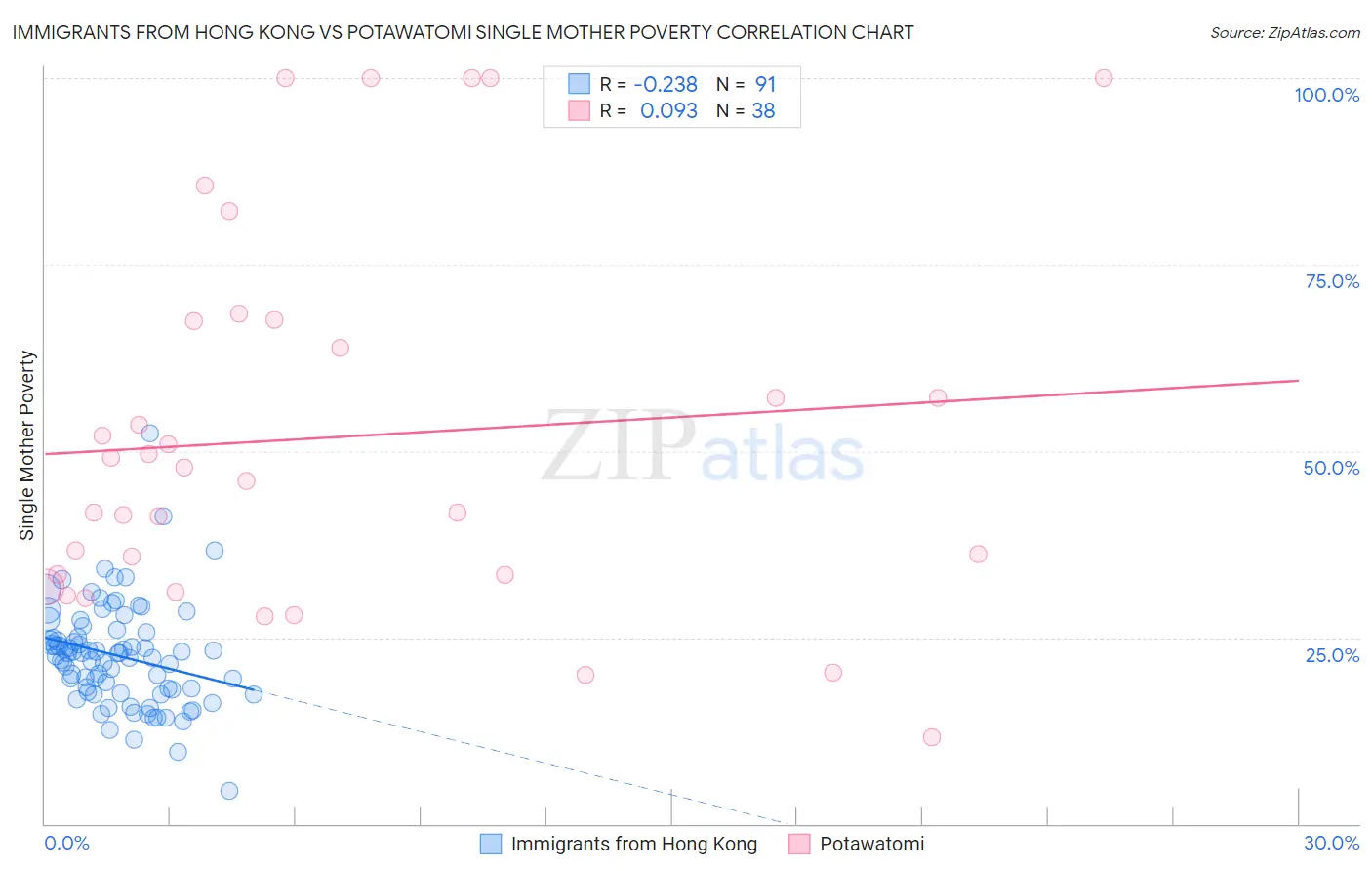 Immigrants from Hong Kong vs Potawatomi Single Mother Poverty