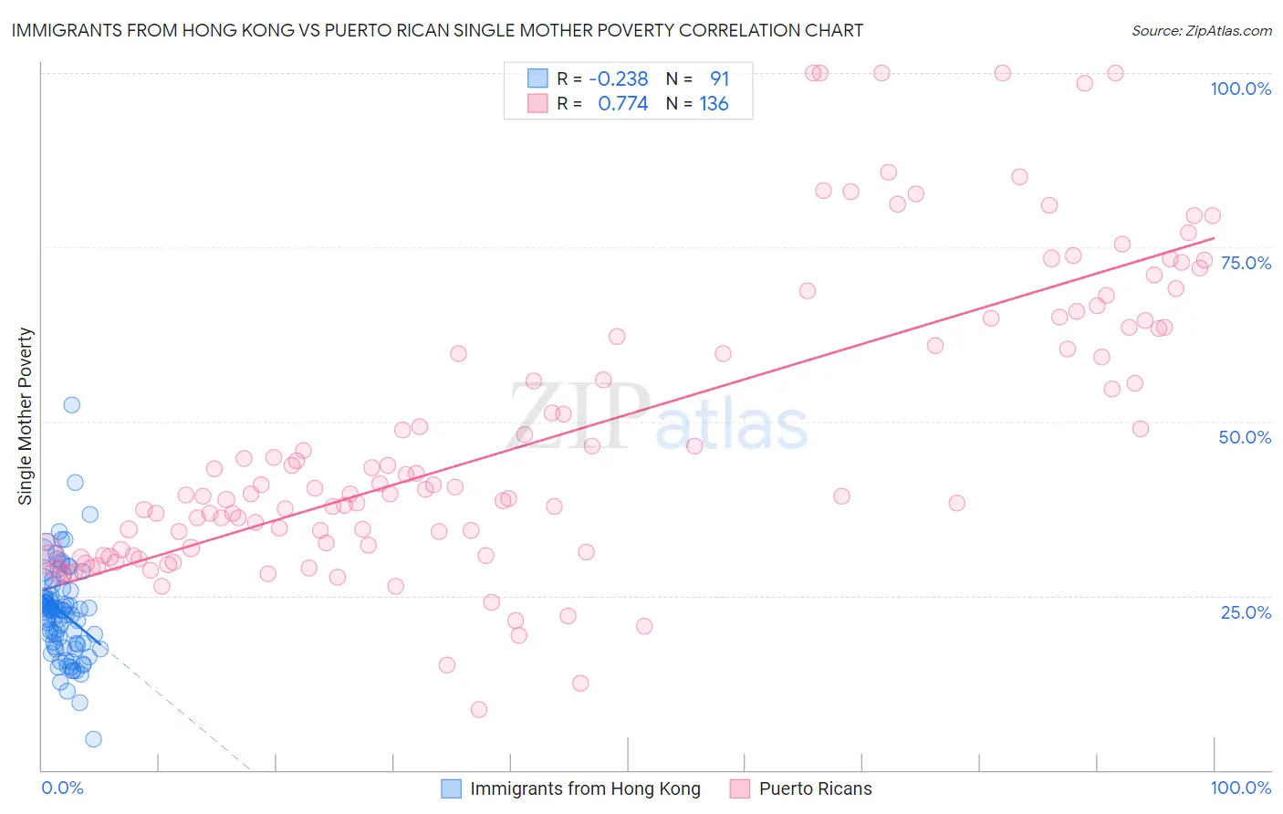 Immigrants from Hong Kong vs Puerto Rican Single Mother Poverty