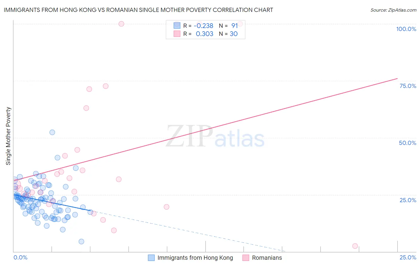 Immigrants from Hong Kong vs Romanian Single Mother Poverty