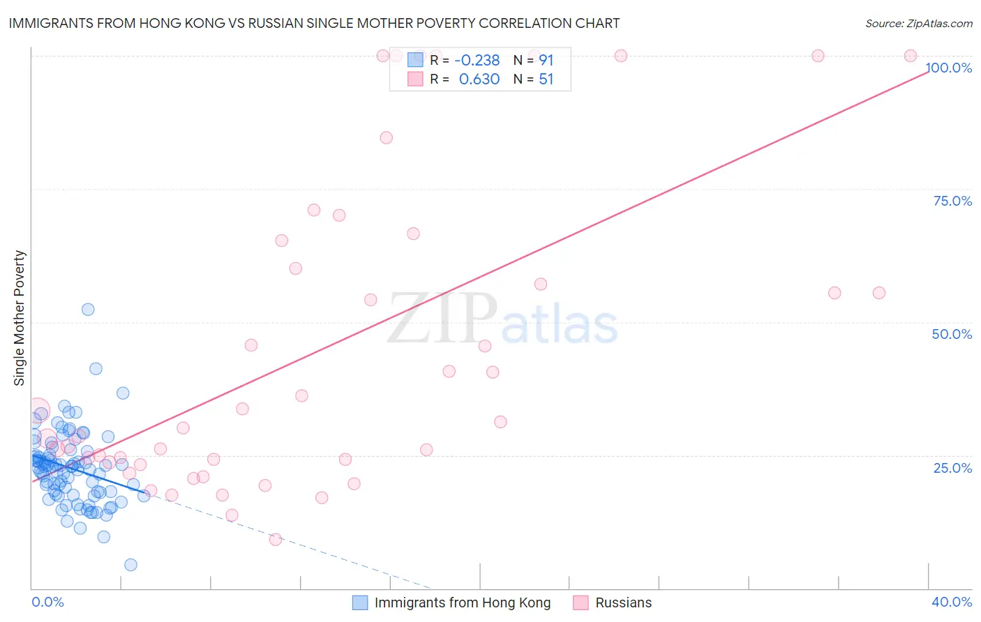 Immigrants from Hong Kong vs Russian Single Mother Poverty