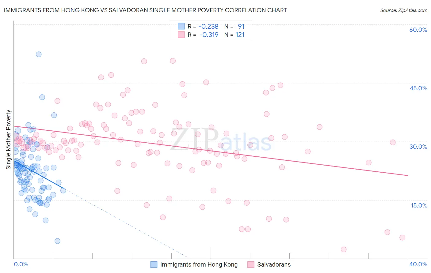 Immigrants from Hong Kong vs Salvadoran Single Mother Poverty