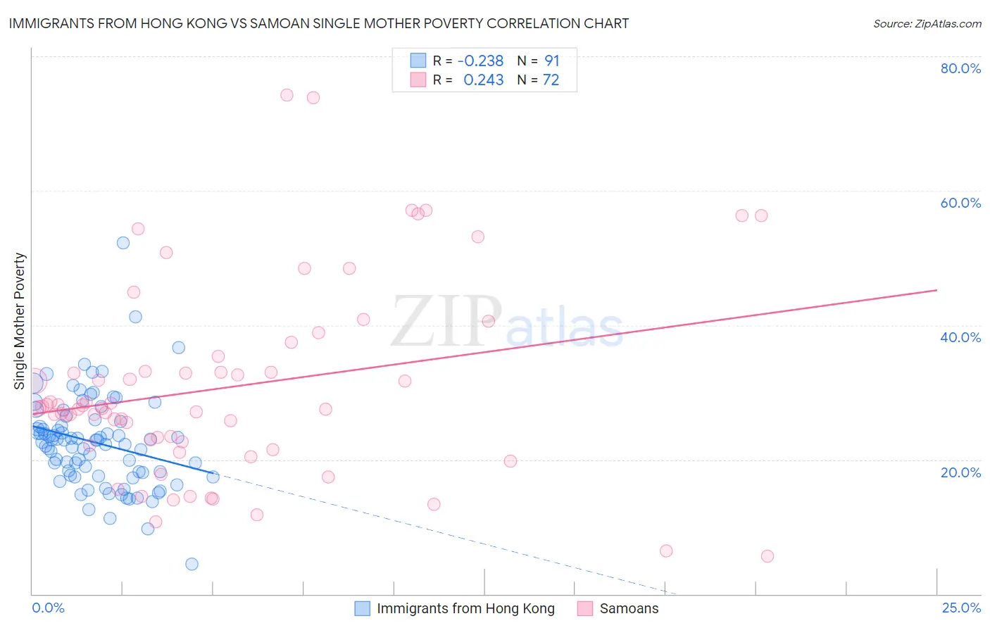 Immigrants from Hong Kong vs Samoan Single Mother Poverty