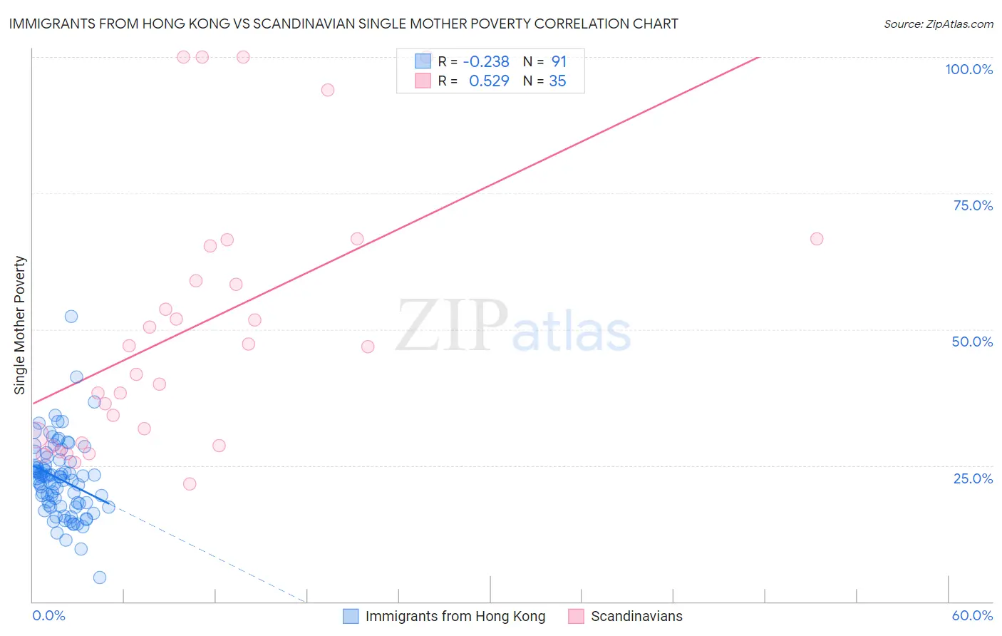 Immigrants from Hong Kong vs Scandinavian Single Mother Poverty