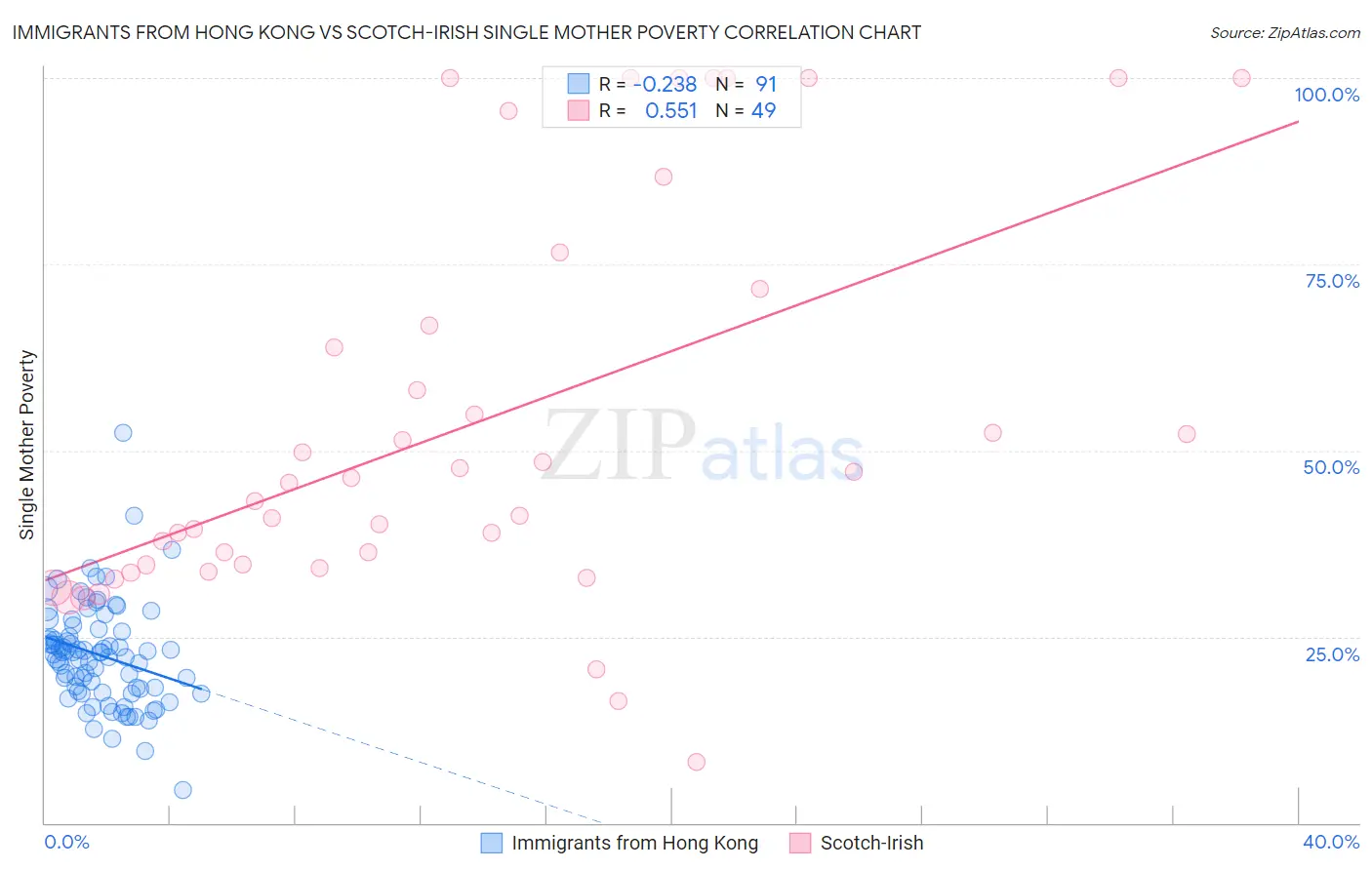 Immigrants from Hong Kong vs Scotch-Irish Single Mother Poverty
