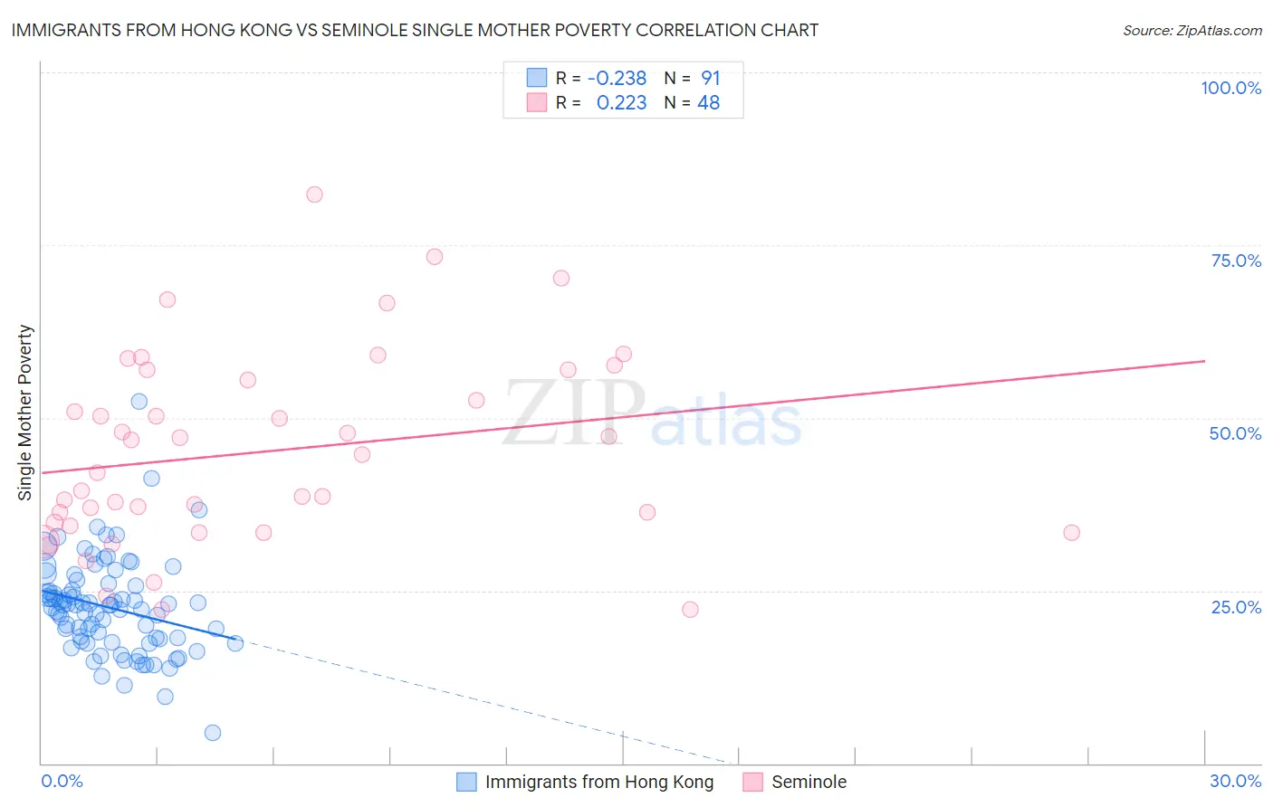 Immigrants from Hong Kong vs Seminole Single Mother Poverty