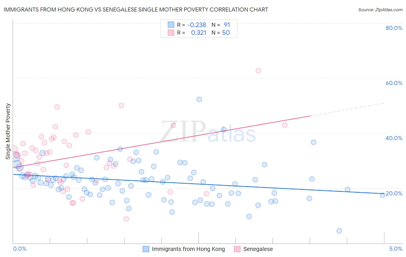 Immigrants from Hong Kong vs Senegalese Single Mother Poverty