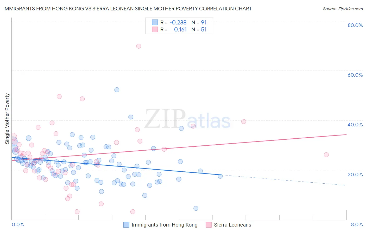 Immigrants from Hong Kong vs Sierra Leonean Single Mother Poverty