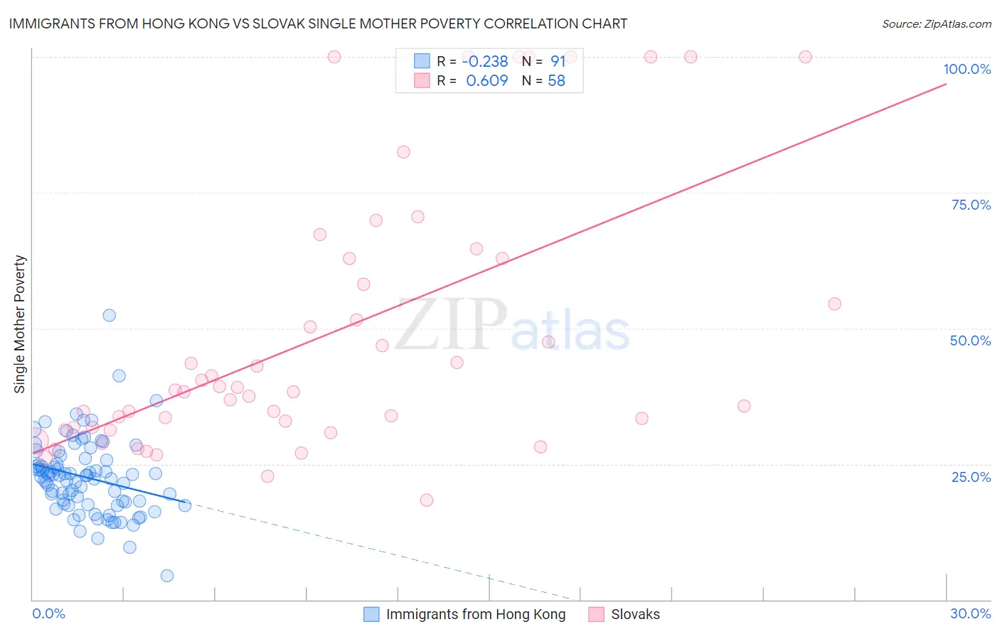 Immigrants from Hong Kong vs Slovak Single Mother Poverty