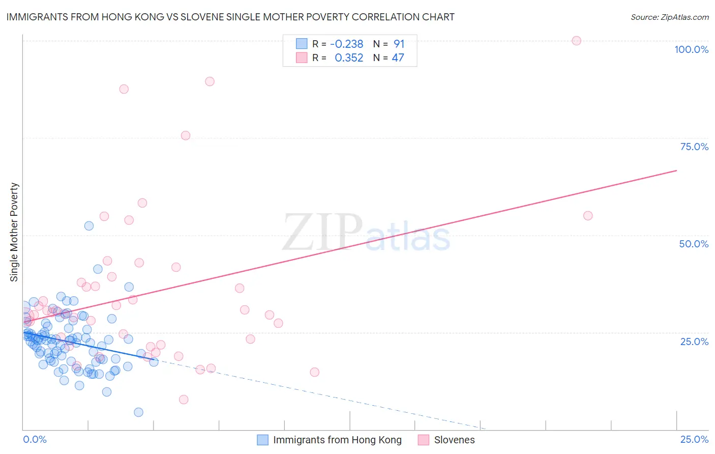 Immigrants from Hong Kong vs Slovene Single Mother Poverty