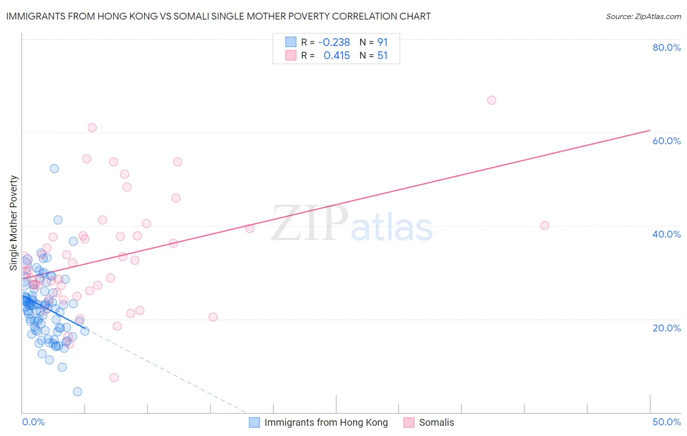 Immigrants from Hong Kong vs Somali Single Mother Poverty