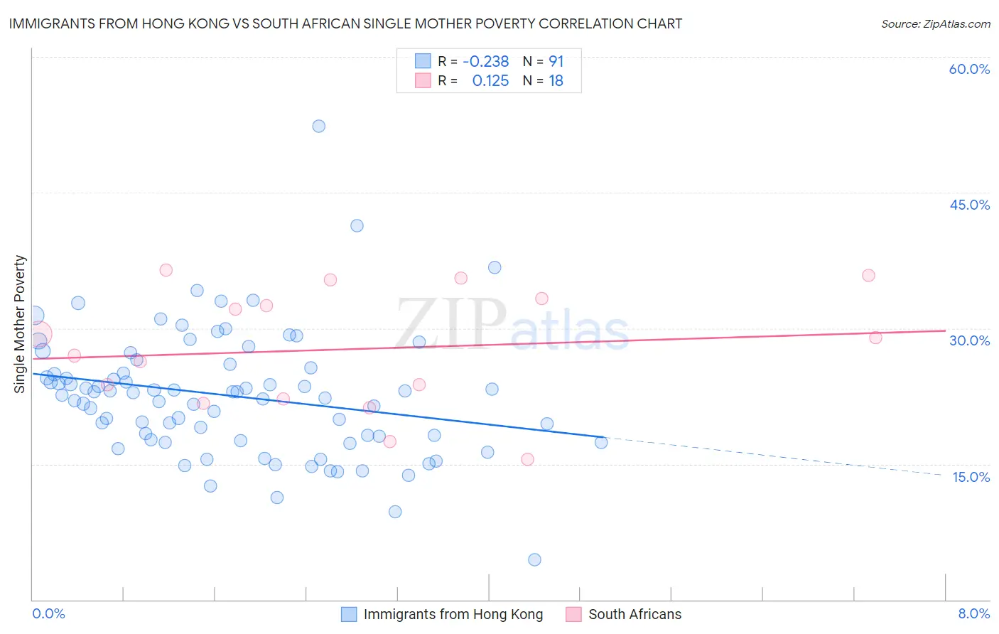 Immigrants from Hong Kong vs South African Single Mother Poverty