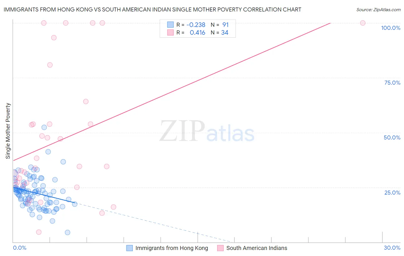 Immigrants from Hong Kong vs South American Indian Single Mother Poverty