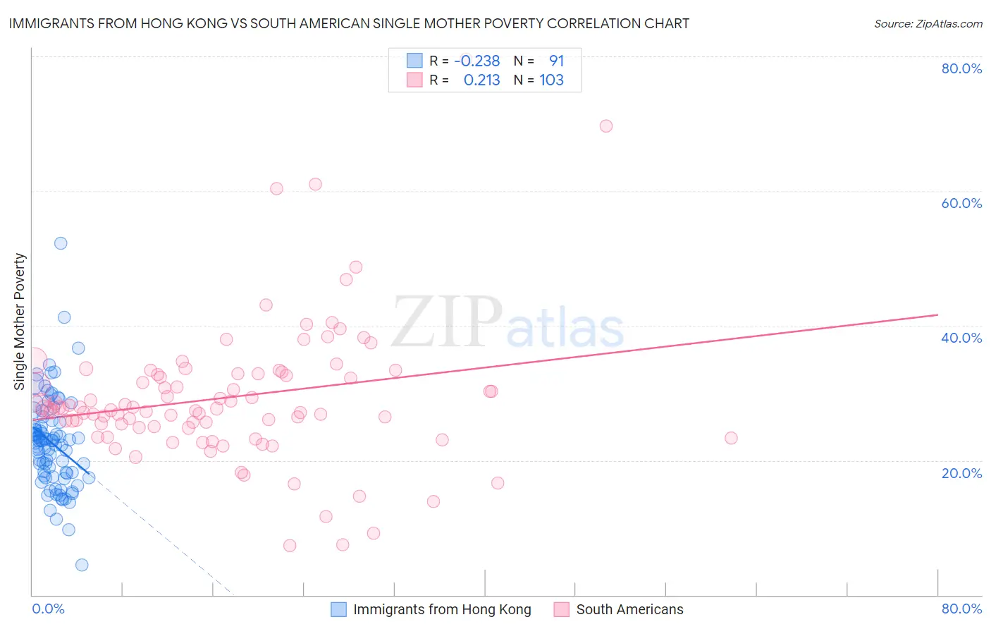 Immigrants from Hong Kong vs South American Single Mother Poverty