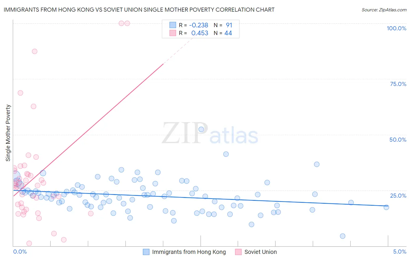 Immigrants from Hong Kong vs Soviet Union Single Mother Poverty
