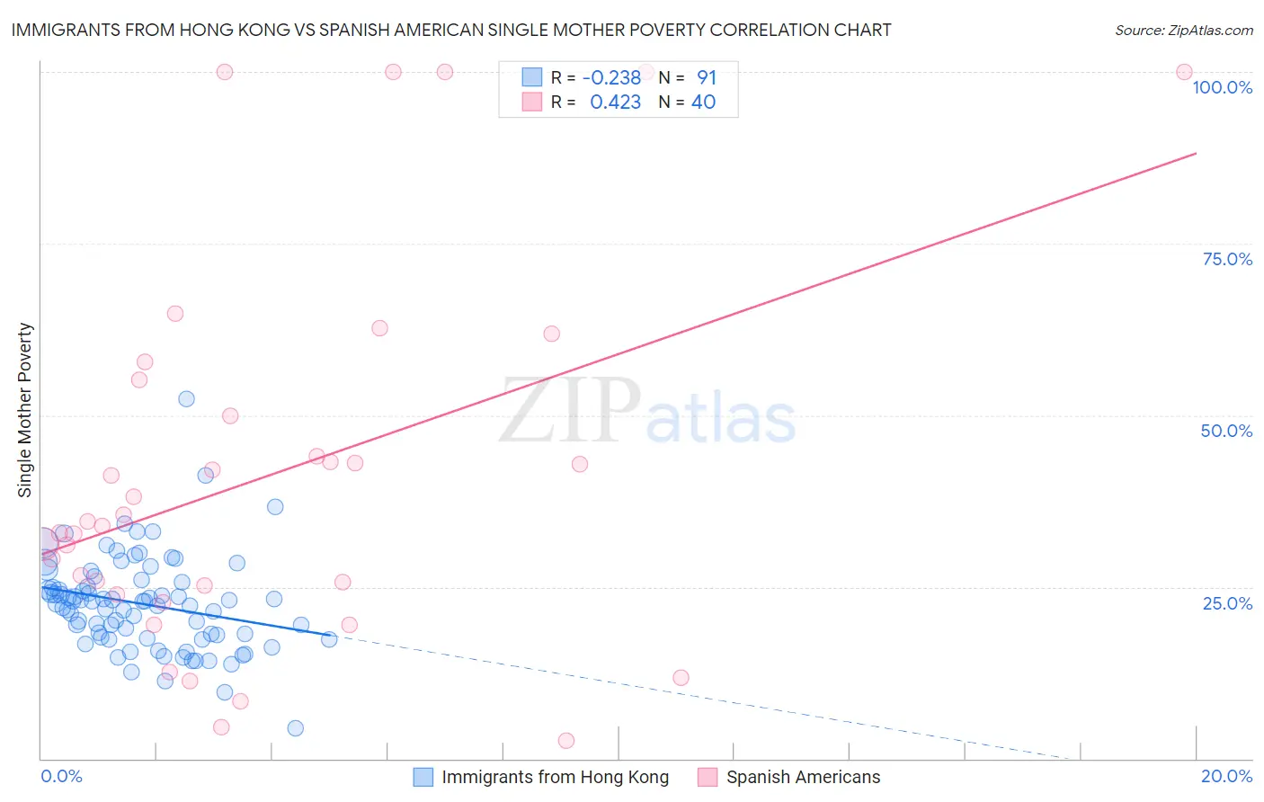 Immigrants from Hong Kong vs Spanish American Single Mother Poverty