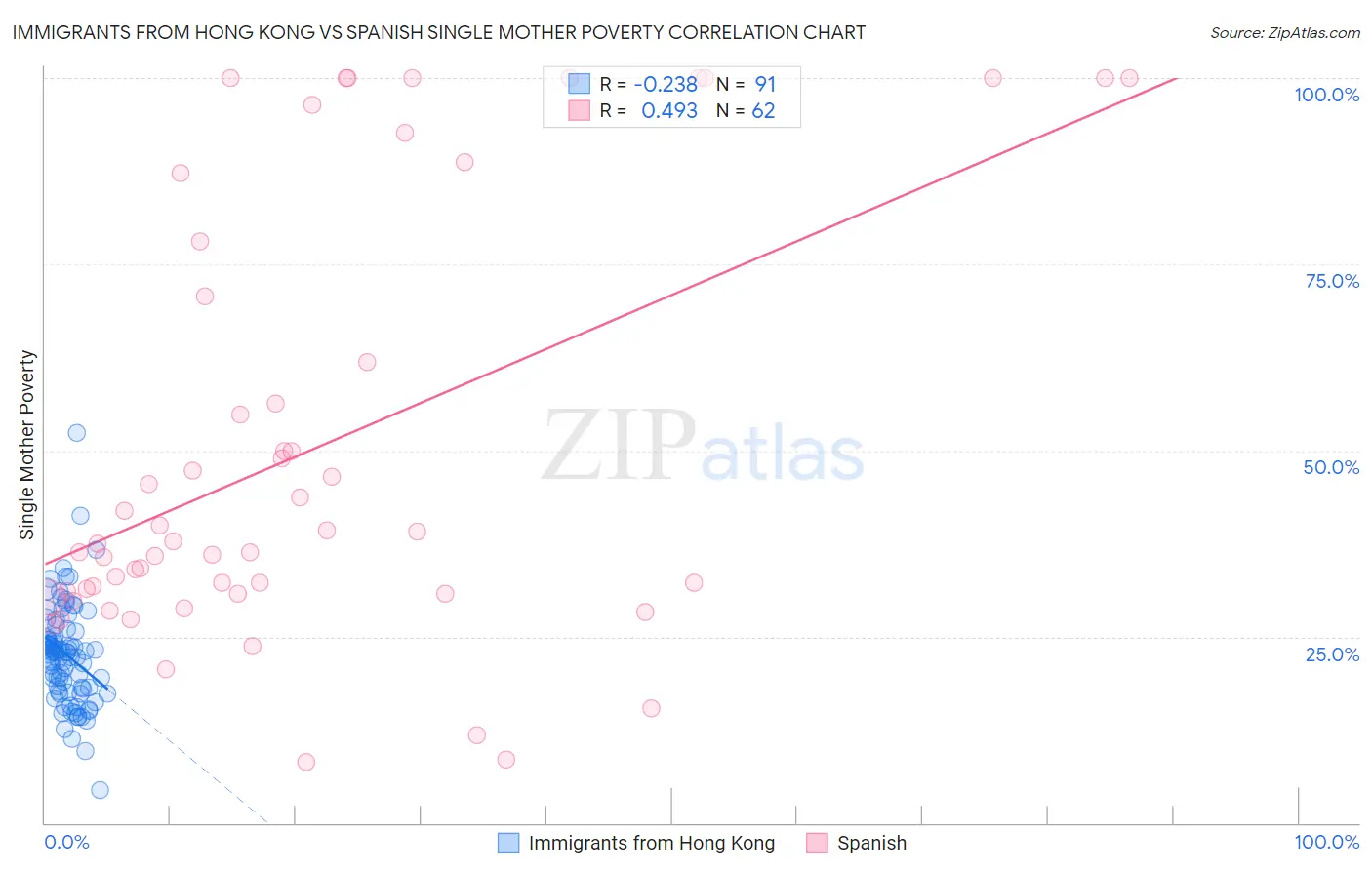 Immigrants from Hong Kong vs Spanish Single Mother Poverty