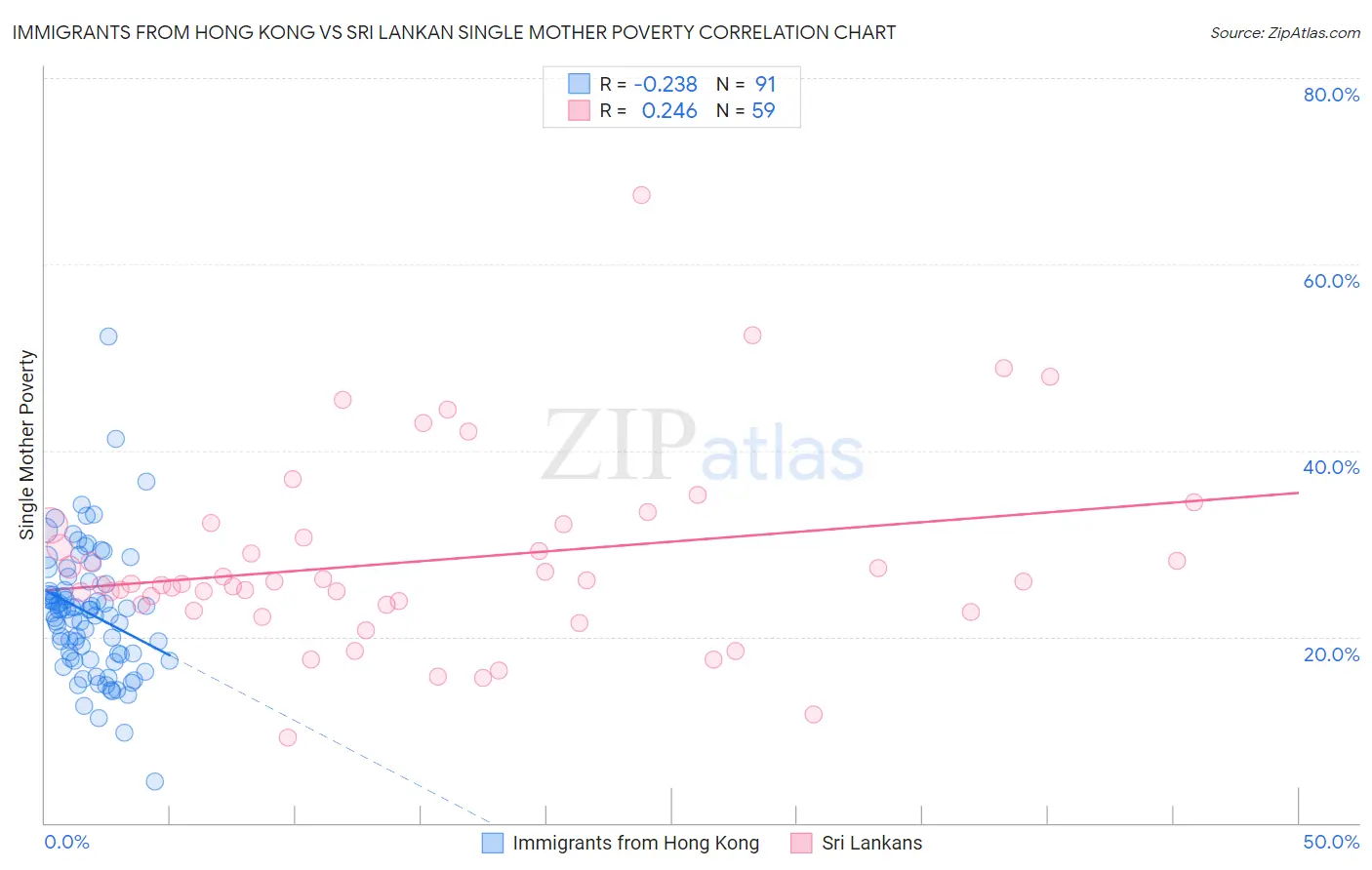 Immigrants from Hong Kong vs Sri Lankan Single Mother Poverty
