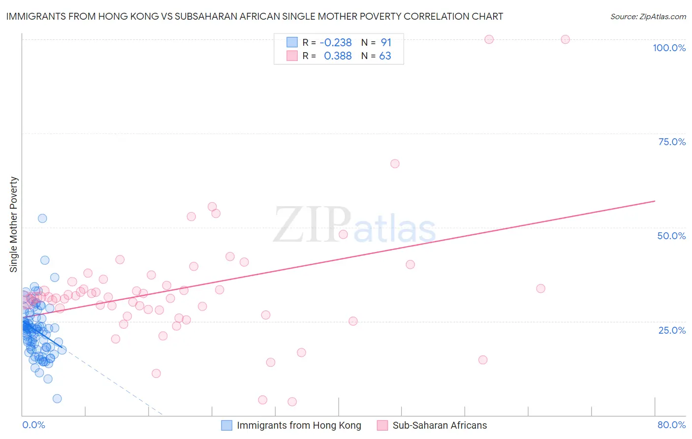 Immigrants from Hong Kong vs Subsaharan African Single Mother Poverty