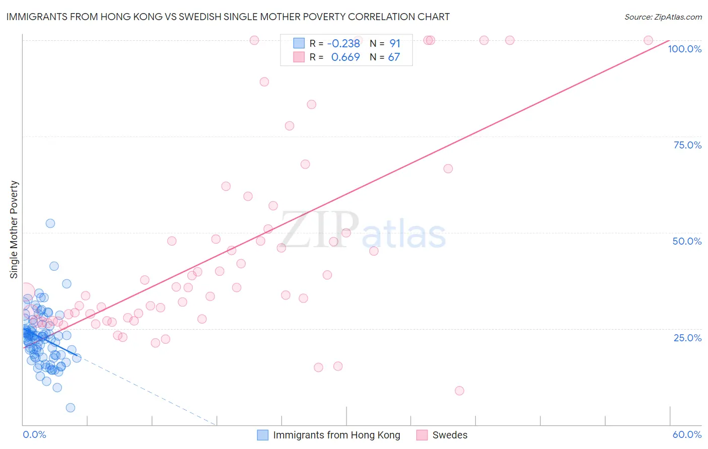 Immigrants from Hong Kong vs Swedish Single Mother Poverty