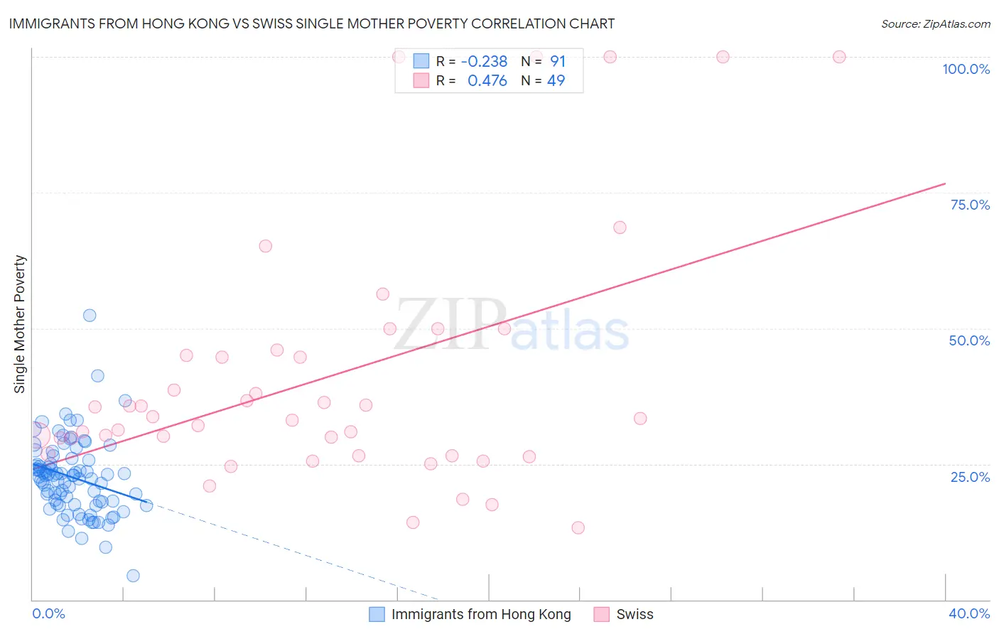 Immigrants from Hong Kong vs Swiss Single Mother Poverty