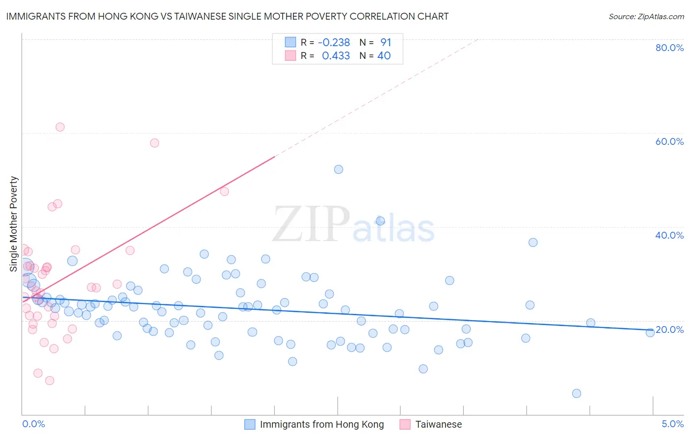 Immigrants from Hong Kong vs Taiwanese Single Mother Poverty