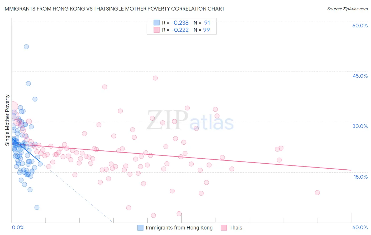 Immigrants from Hong Kong vs Thai Single Mother Poverty