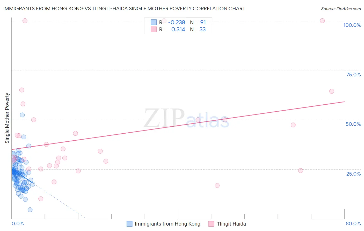 Immigrants from Hong Kong vs Tlingit-Haida Single Mother Poverty