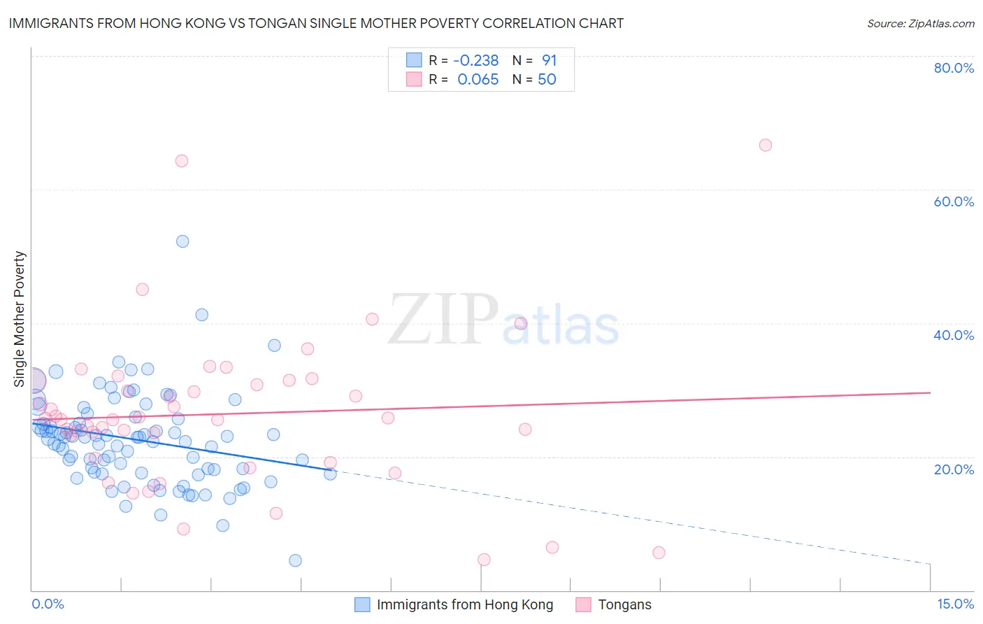 Immigrants from Hong Kong vs Tongan Single Mother Poverty