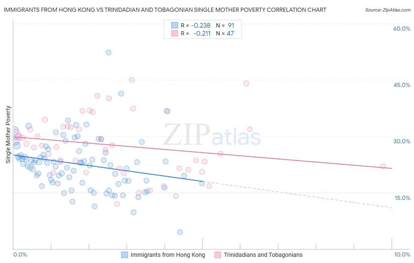 Immigrants from Hong Kong vs Trinidadian and Tobagonian Single Mother Poverty