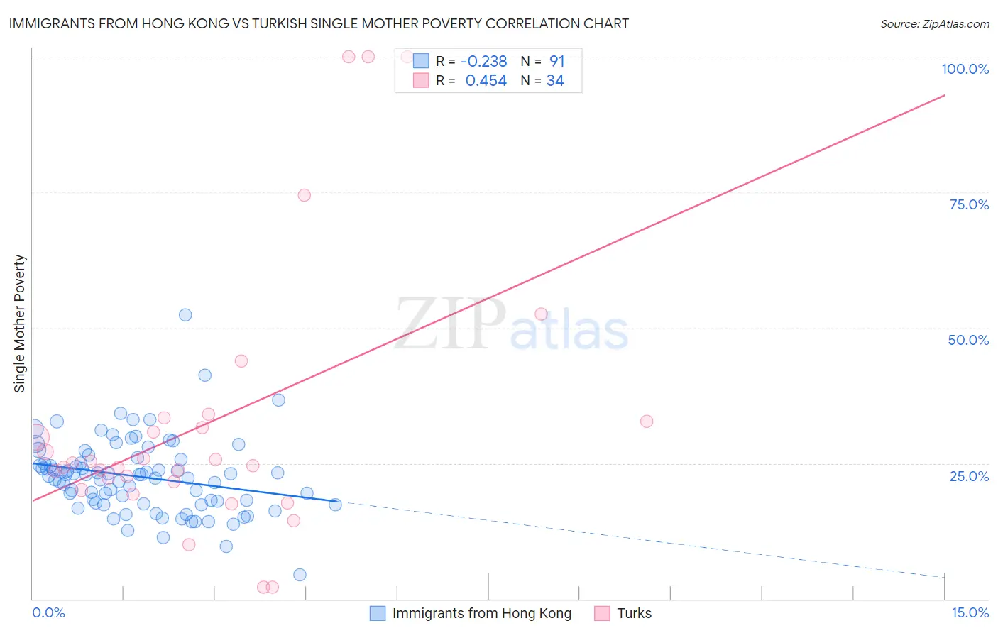 Immigrants from Hong Kong vs Turkish Single Mother Poverty