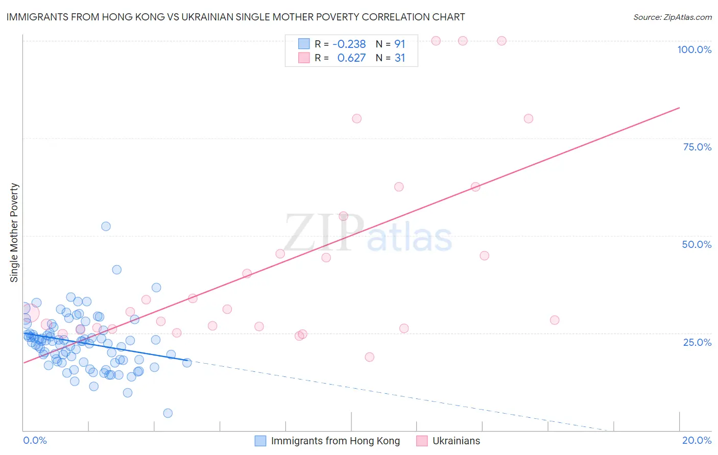 Immigrants from Hong Kong vs Ukrainian Single Mother Poverty
