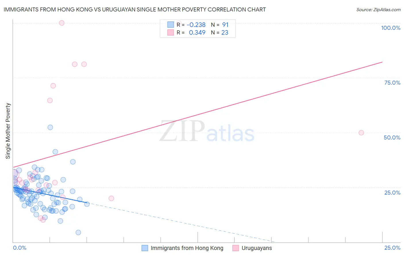 Immigrants from Hong Kong vs Uruguayan Single Mother Poverty