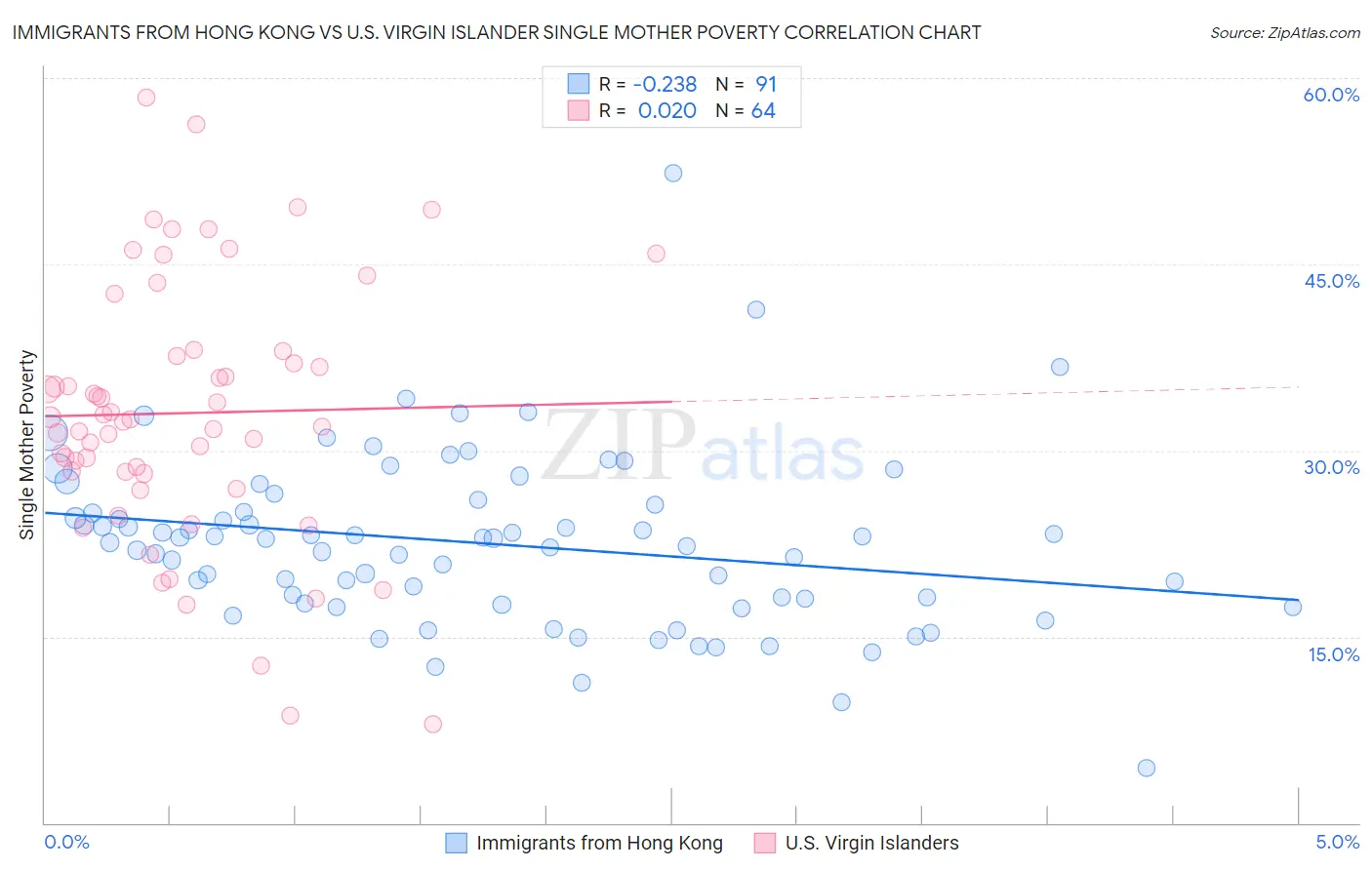 Immigrants from Hong Kong vs U.S. Virgin Islander Single Mother Poverty