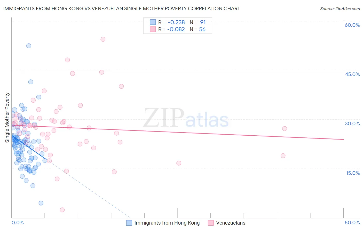 Immigrants from Hong Kong vs Venezuelan Single Mother Poverty