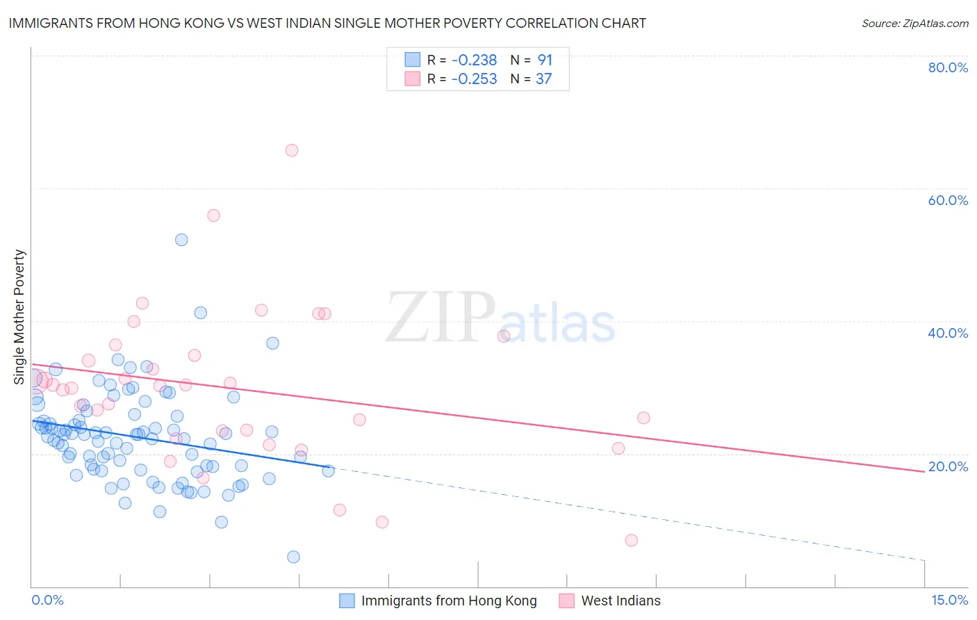 Immigrants from Hong Kong vs West Indian Single Mother Poverty